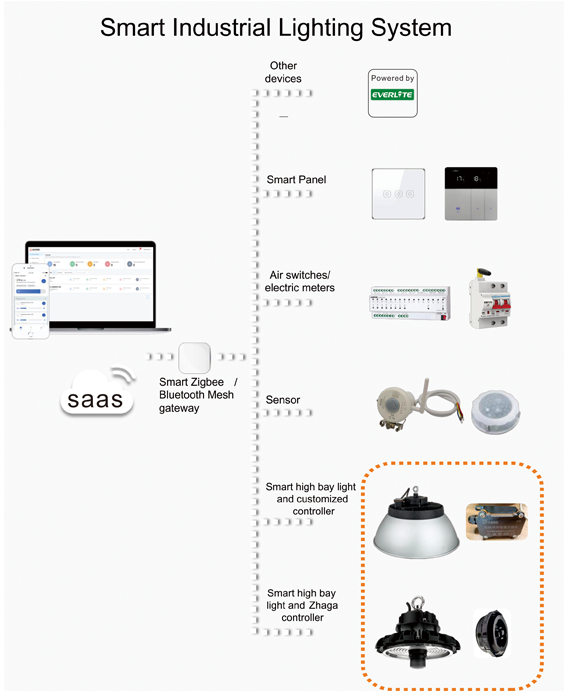 Smart Industrial Lighting Series